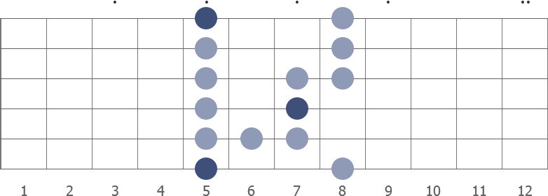 A blues scale shape diagram 5th pos