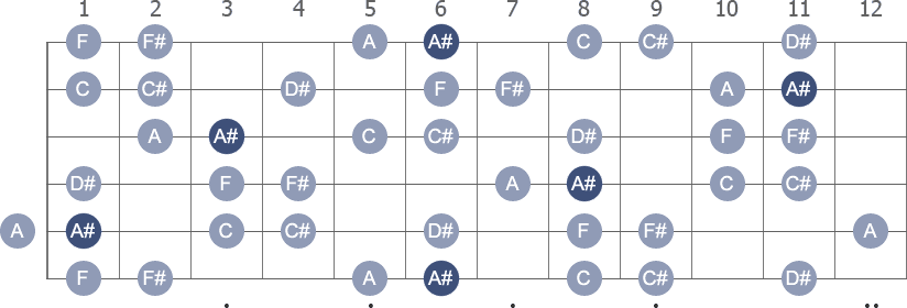 A# / Bb Harmonic Minor scale with note letters diagram