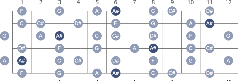 A# / Bb Melodic Minor scale with note letters diagram