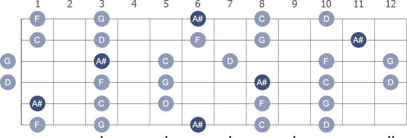 A# / Bb Pentatonic Major scale with note letters diagram