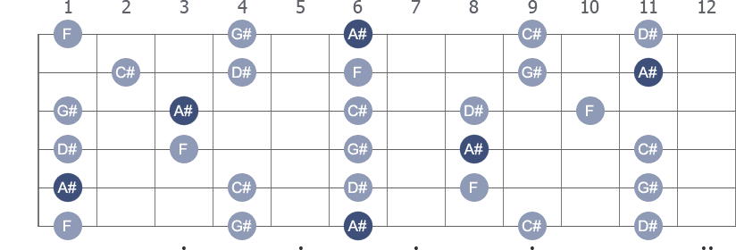 A# / Bb Pentatonic Minor scale with note letters diagram