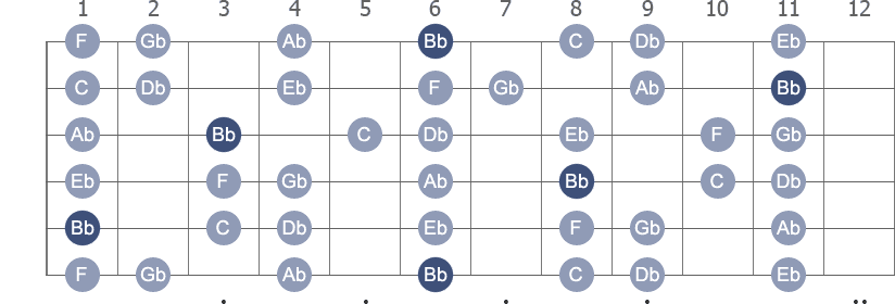 A# / Bb Minor scale with note letters diagram