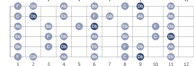 C# / Db Major scale with note letters diagram