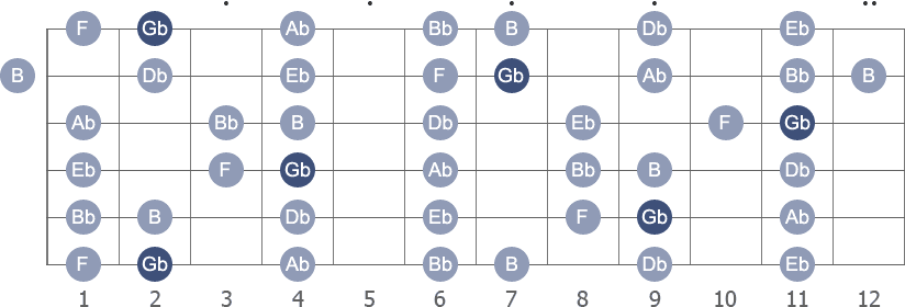 F# / Gb Major scale with note letters diagram