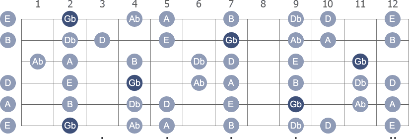 F# / Gb Minor scale with note letters diagram