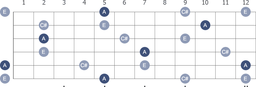 A Major arpeggio note letters diagram