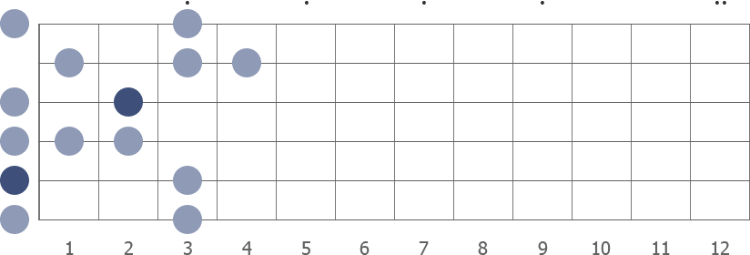 A blues scale shape diagram open pos