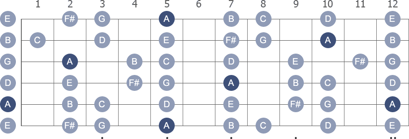 A Dorian scale with note letters diagram
