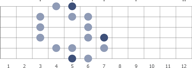 A gypsy Major scale diagram