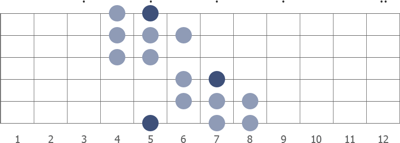 A gypsy minor scale diagram