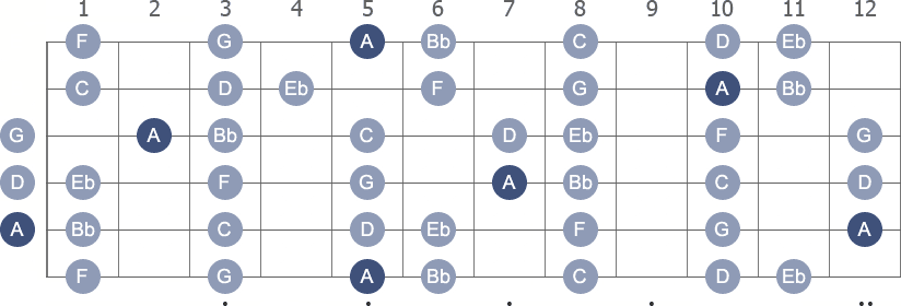 A Locrian scale with note letters diagram