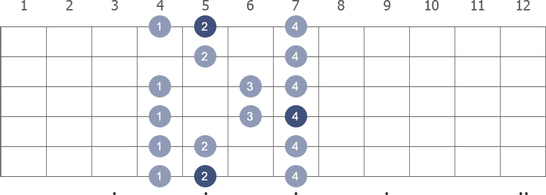 A Major scale shape diagram 4th pos