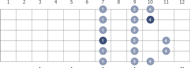 A Major scale shape diagram 7th pos