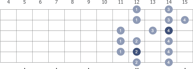 A Major scale shape diagram 11th pos