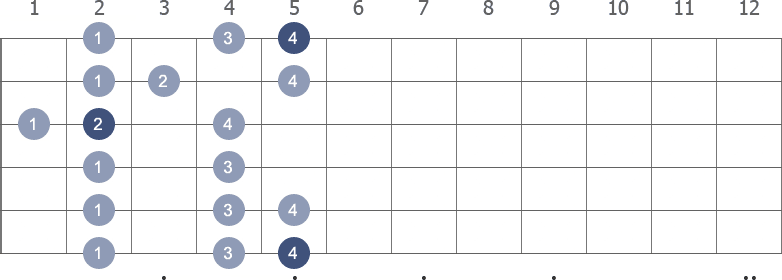 A Major scale shape diagram 1st pos