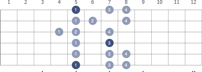 A Minor scale shape diagram 4th pos