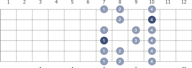 A Minor scale shape diagram 7th pos