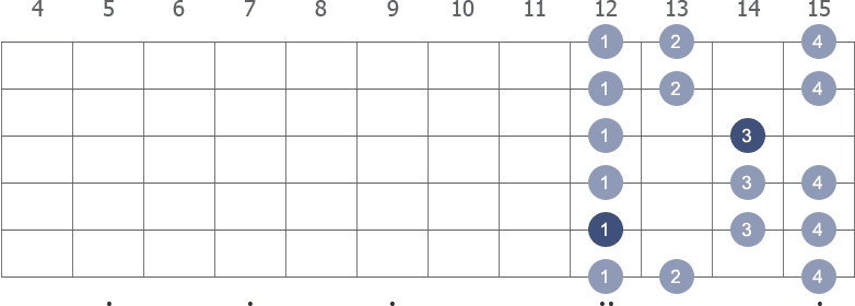 A Minor scale shape diagram 12th pos