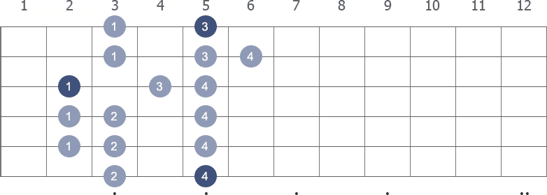 A Minor scale shape diagram 2nd pos