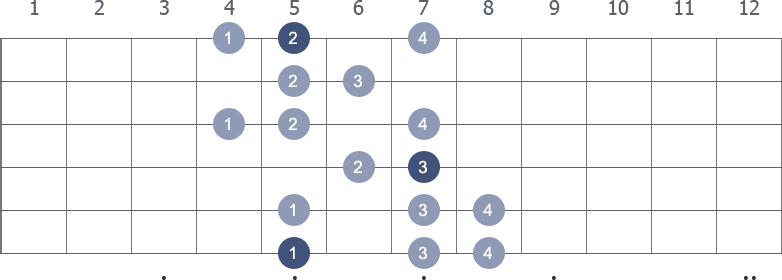 A Harmonic Minor scale shape 1 diagram