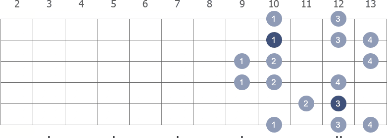 A Harmonic Minor scale shape 3 diagram