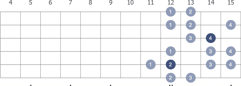 A Harmonic Minor scale shape 4 diagram