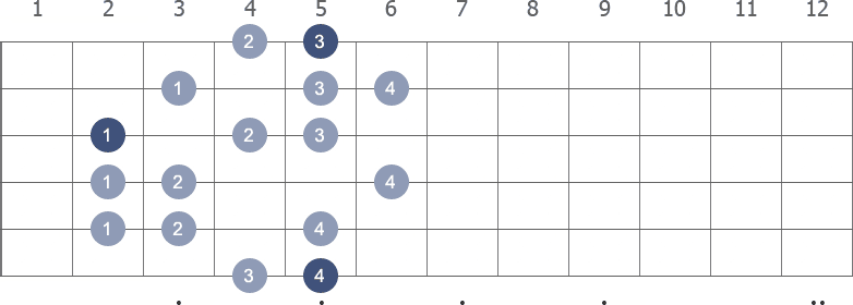 A Harmonic Minor scale shape 5 diagram