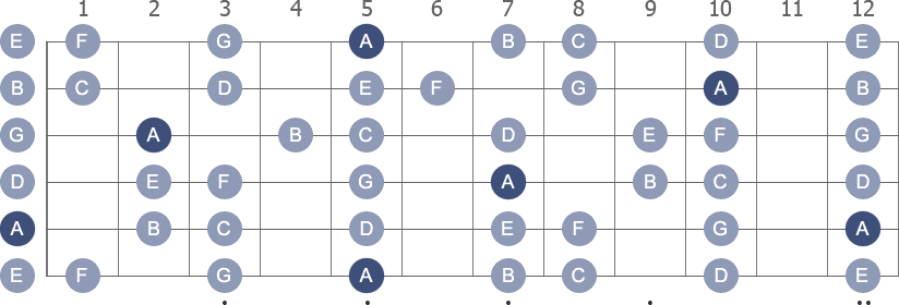 A Minor scale with note letters diagram