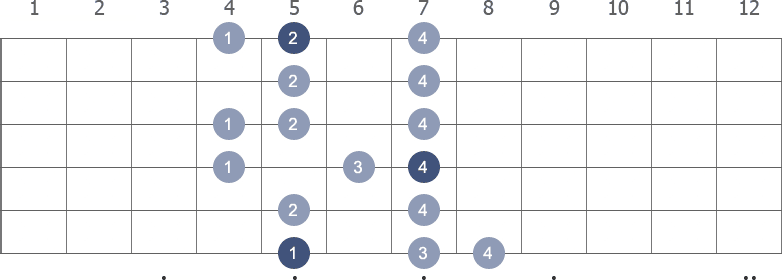 A Melodic Minor scale shape 1 diagram