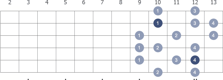 A Melodic Minor scale shape 3 diagram