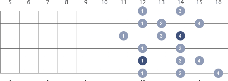 A Melodic Minor scale shape 4 diagram