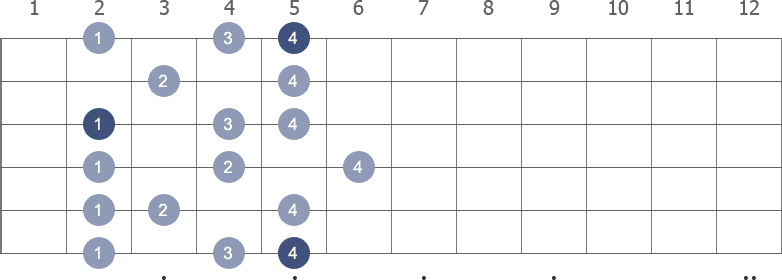 F Melodic Minor scale shape 5 diagram