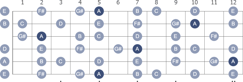 A Melodic Minor scale with note letters diagram