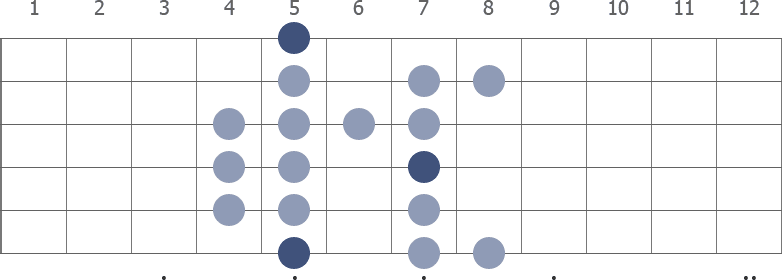 Major and Minor Pentatonic merged diagram