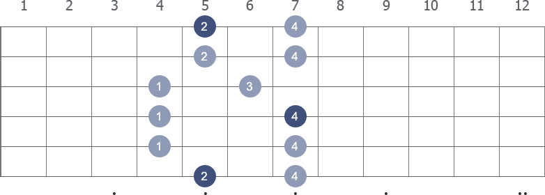 A Pentatonic Major scale shape diagram 5th pos