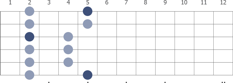 A Pentatonic Major scale shape diagram 2nd pos