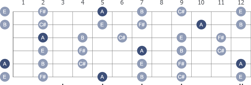 A Pentatonic Major scale with note letters diagram