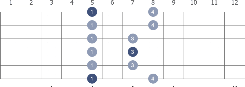 A Pentatonic Minor scale shape 1 diagram