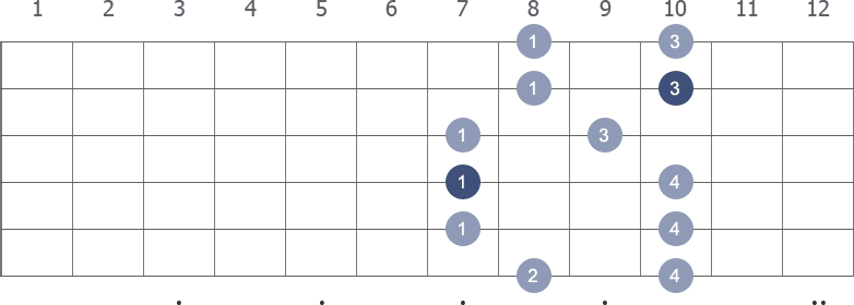 A Pentatonic Minor scale shape 2 diagram