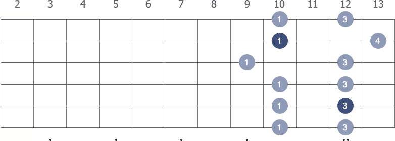 A Pentatonic Minor scale shape 3 diagram