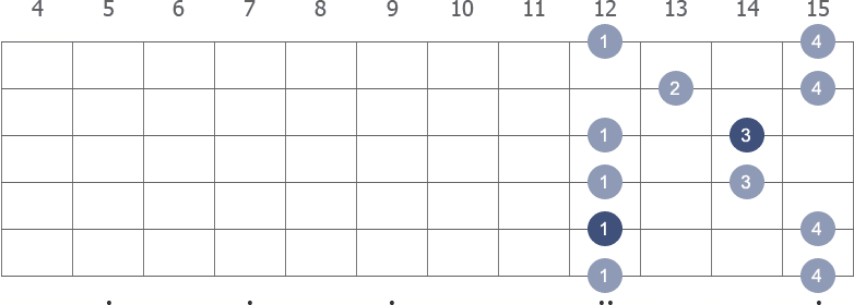 A Pentatonic Minor scale shape 4 diagram