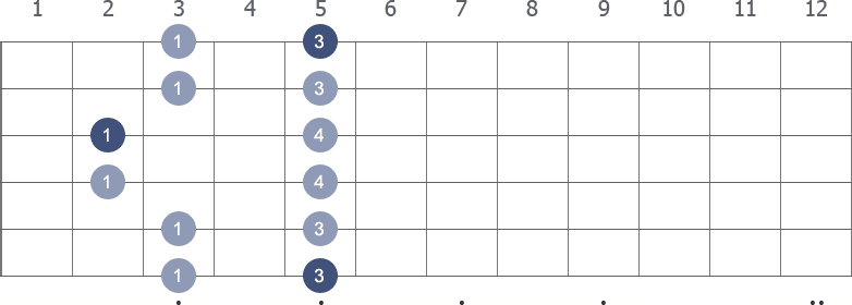 A Pentatonic Minor scale shape 5 diagram