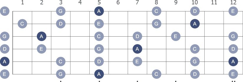 A Pentatonic Minor scale with note letters diagram