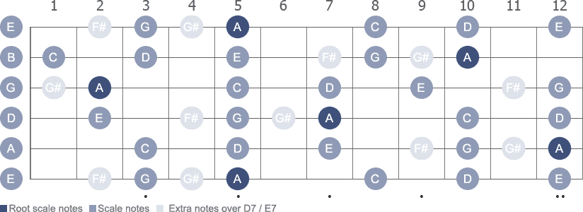 A Pentatonic Minor scale with note letters diagram