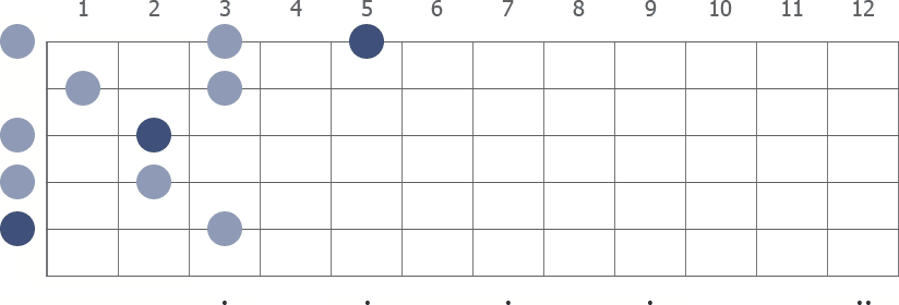 A Pentatonic Minor scale diagram open position