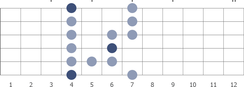 Ab blues scale shape diagram 4th pos