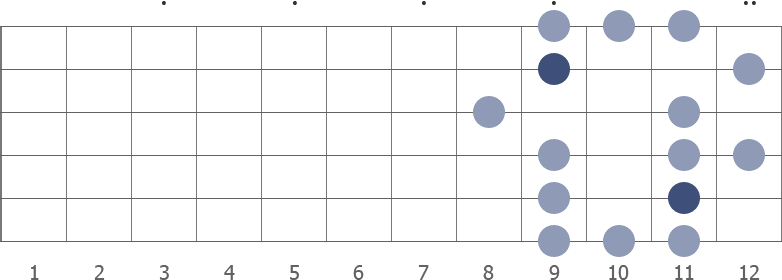 Ab blues scale shape diagram 9th pos