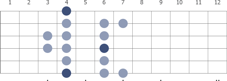 G# Dorian scale diagram