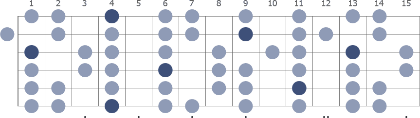 G# Dorian scale whole guitar neck diagram