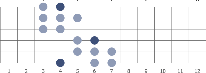 Ab gypsy minor scale diagram